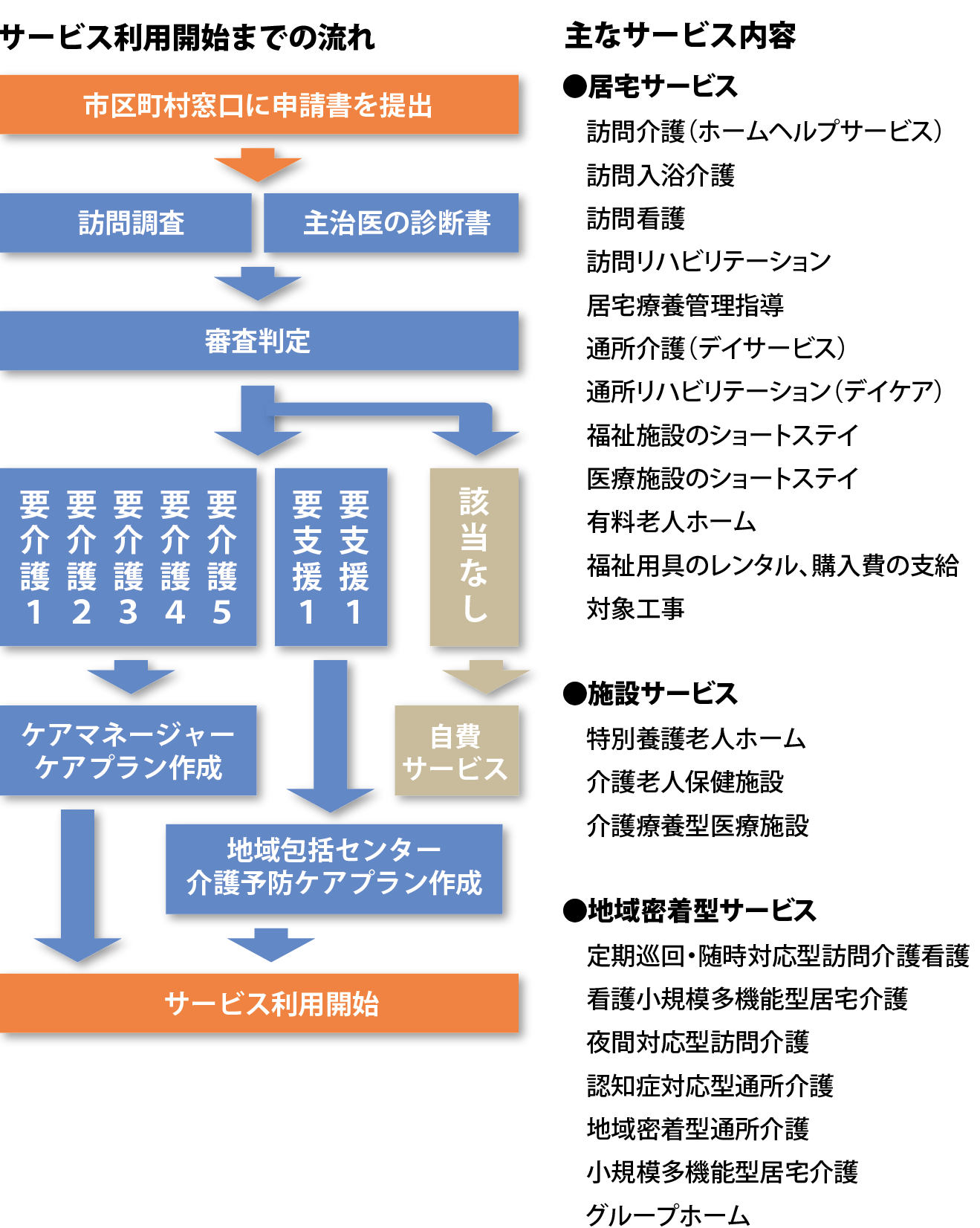 介護保険制度のサービス内容と利用開始までの流れの説明図