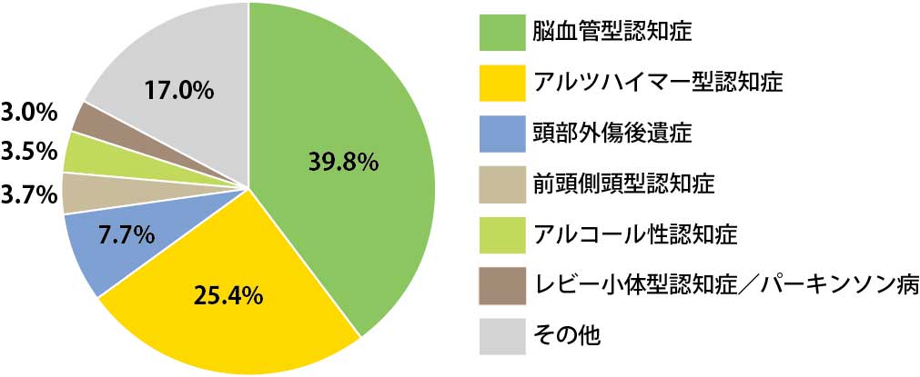 若年性認知症の原因となる疾患の種類と比率の説明画像