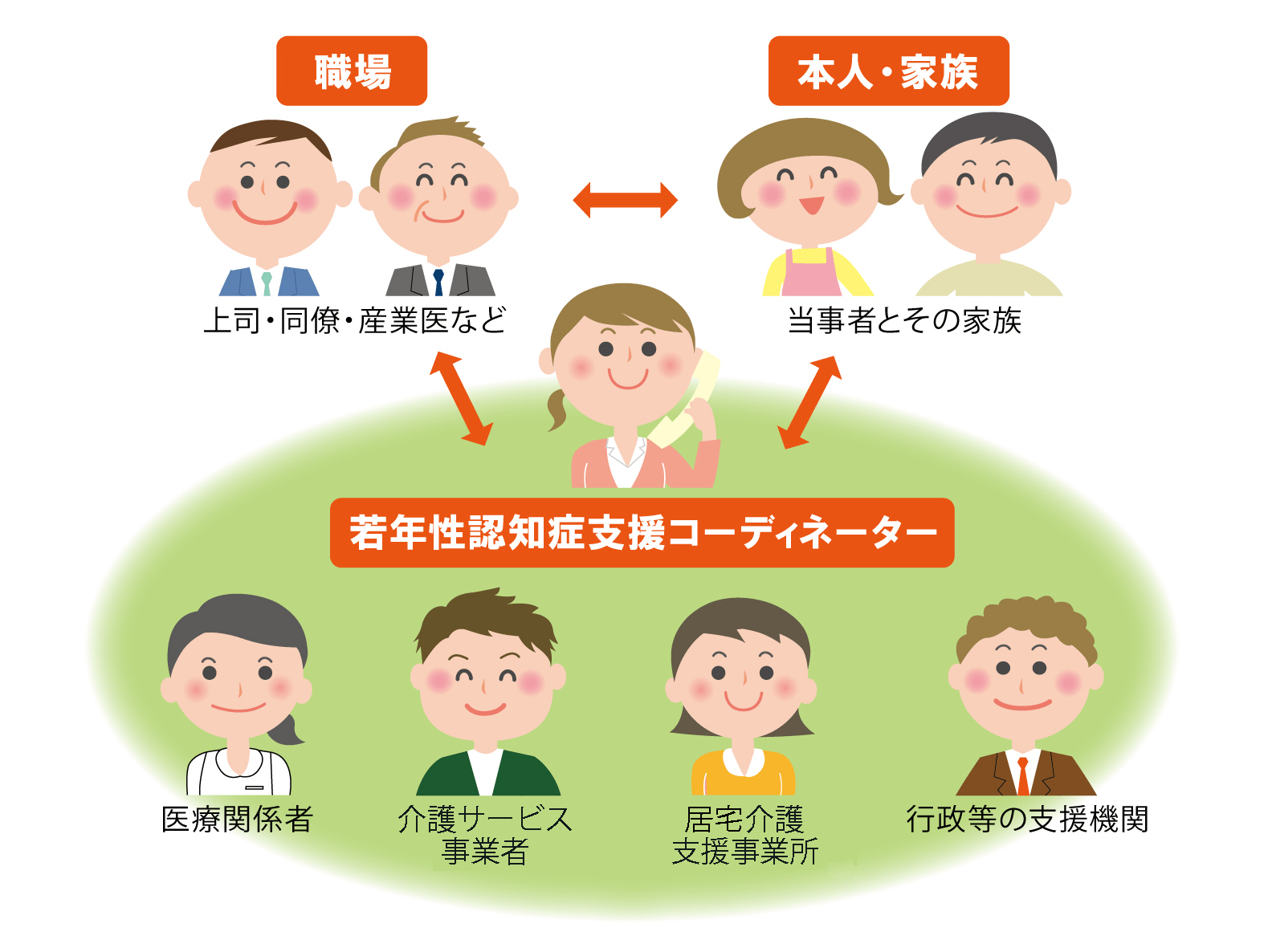 若年性認知症支援コーディネーター説明図