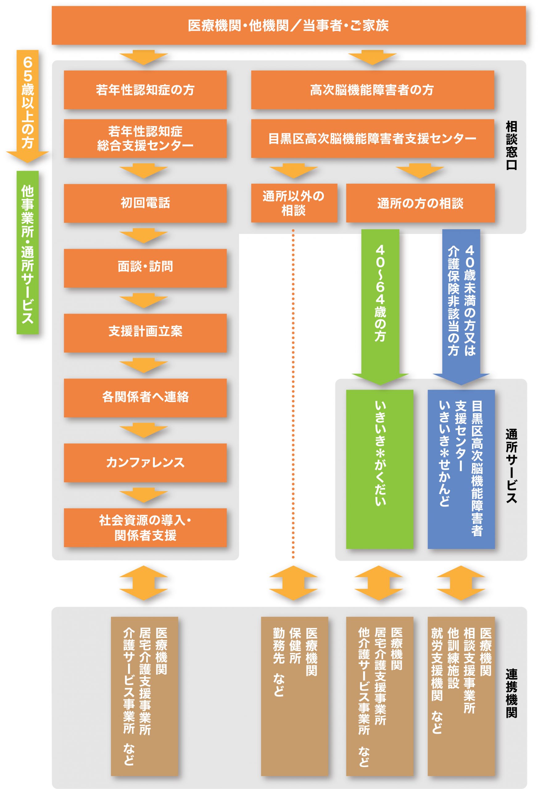 いきいき福祉ネットワークセンター相談窓口とサービスの利用方法・他機関との連携説明画像